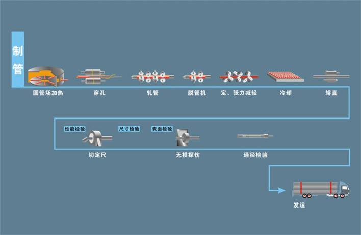 鋼管生產工藝流程圖